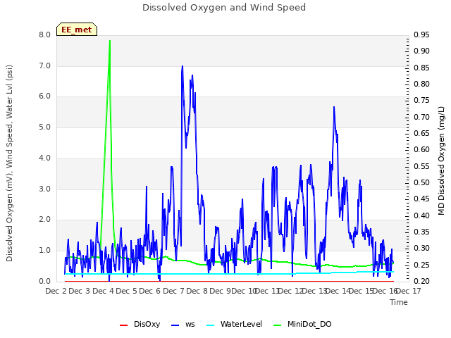 plot of Dissolved Oxygen and Wind Speed