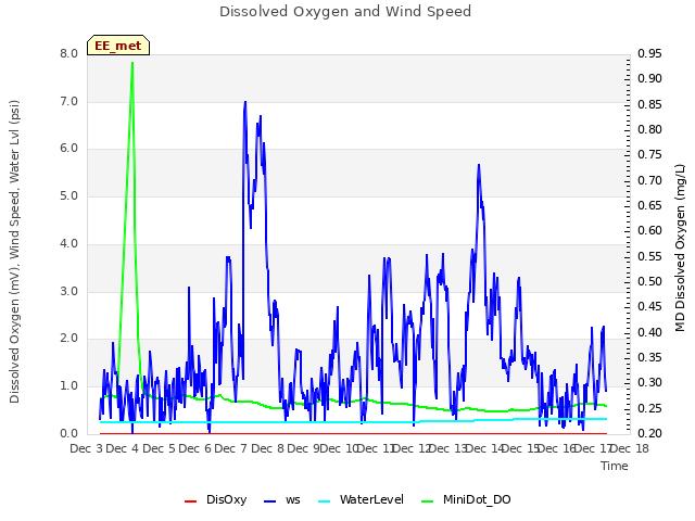 plot of Dissolved Oxygen and Wind Speed