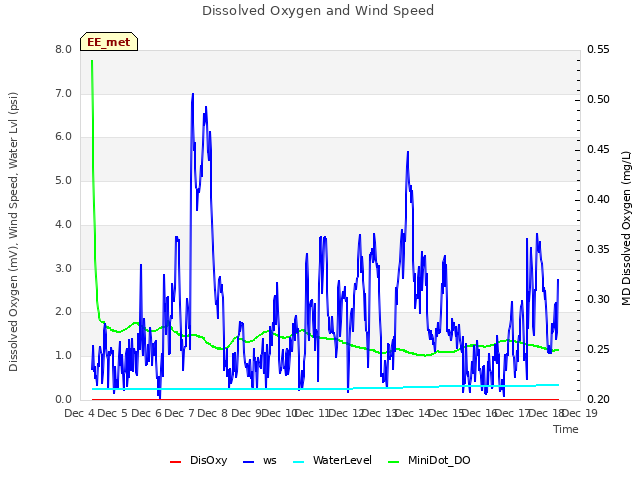 plot of Dissolved Oxygen and Wind Speed