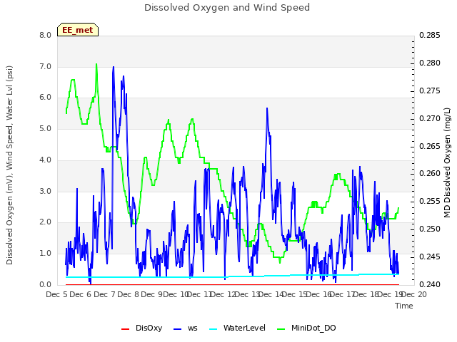 plot of Dissolved Oxygen and Wind Speed