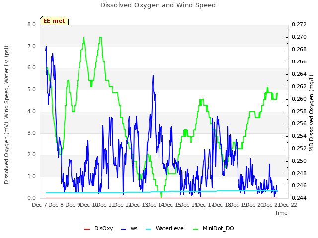 plot of Dissolved Oxygen and Wind Speed