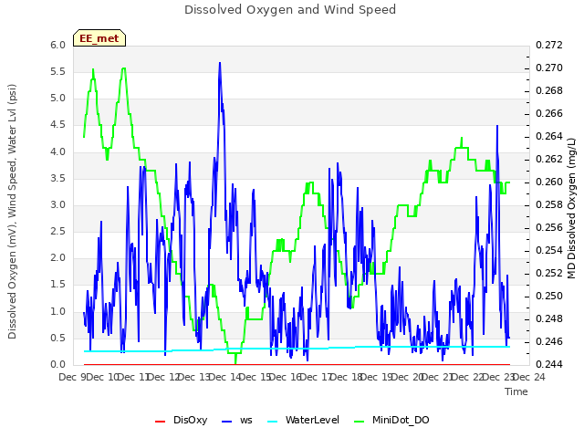 plot of Dissolved Oxygen and Wind Speed