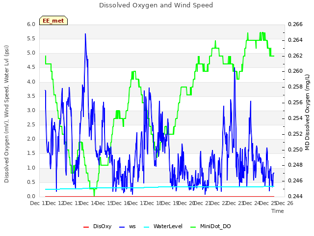 plot of Dissolved Oxygen and Wind Speed