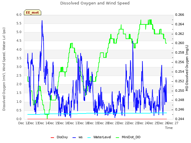 plot of Dissolved Oxygen and Wind Speed