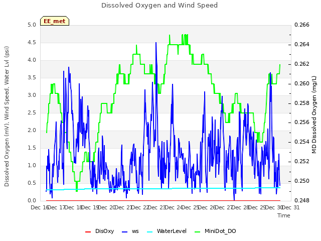 plot of Dissolved Oxygen and Wind Speed