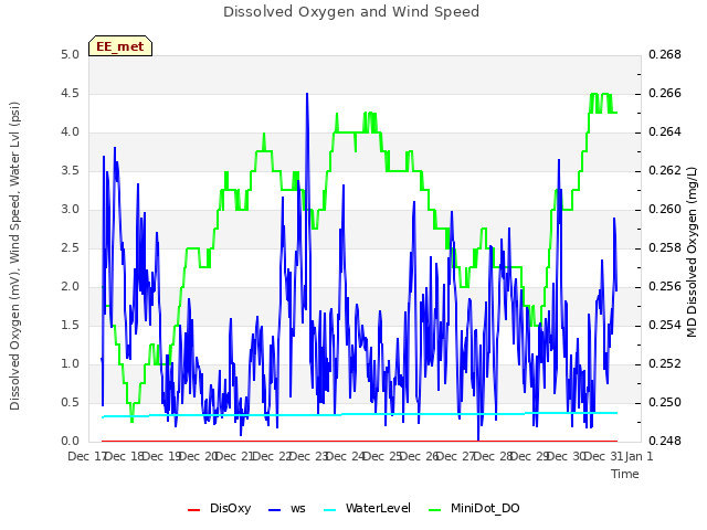 plot of Dissolved Oxygen and Wind Speed