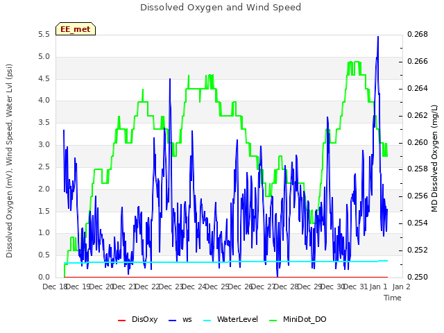 plot of Dissolved Oxygen and Wind Speed