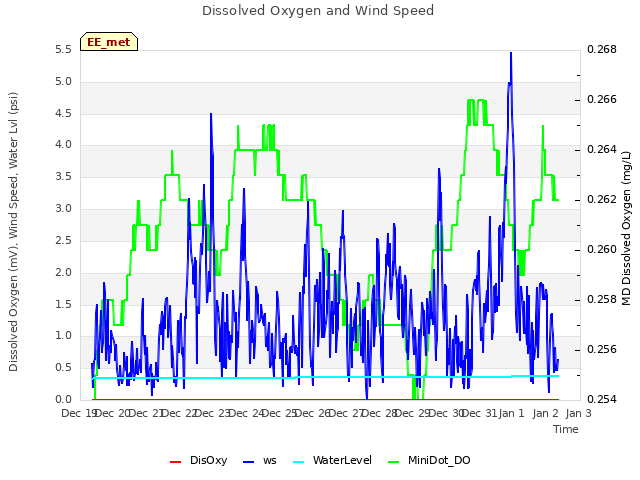 plot of Dissolved Oxygen and Wind Speed