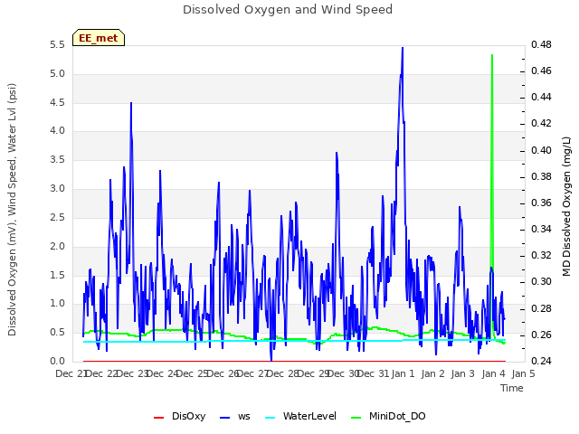 plot of Dissolved Oxygen and Wind Speed