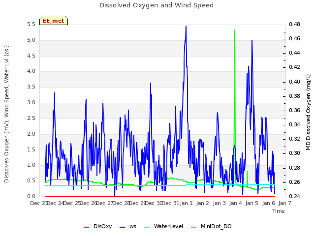 plot of Dissolved Oxygen and Wind Speed