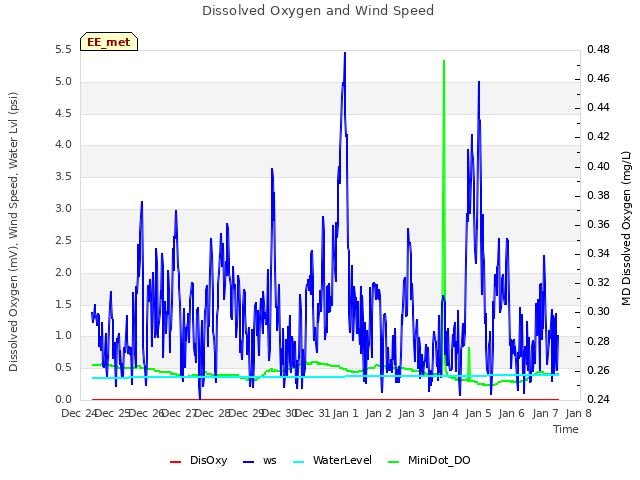 plot of Dissolved Oxygen and Wind Speed