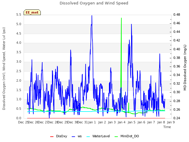 plot of Dissolved Oxygen and Wind Speed