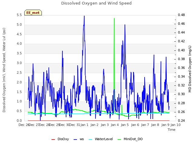 plot of Dissolved Oxygen and Wind Speed