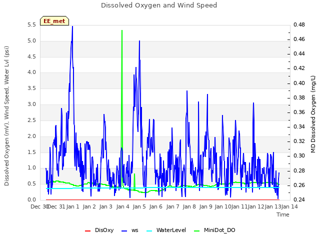 plot of Dissolved Oxygen and Wind Speed