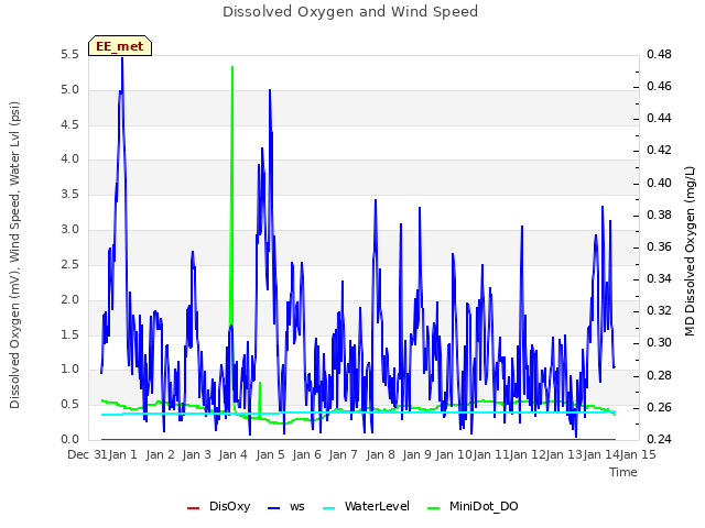 plot of Dissolved Oxygen and Wind Speed