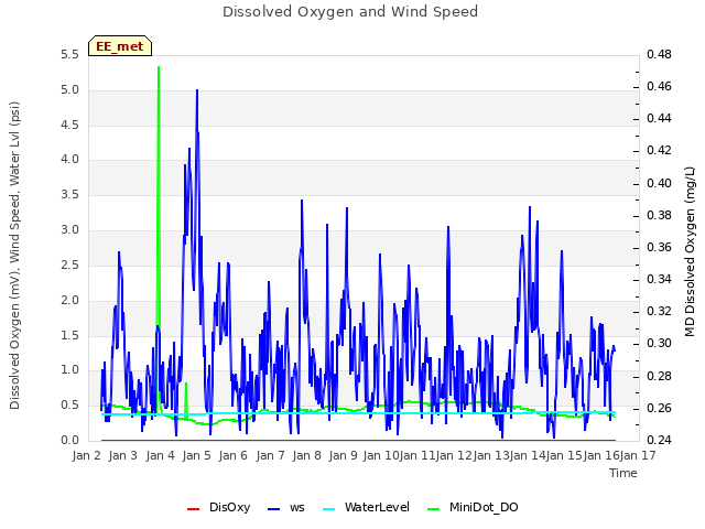 plot of Dissolved Oxygen and Wind Speed