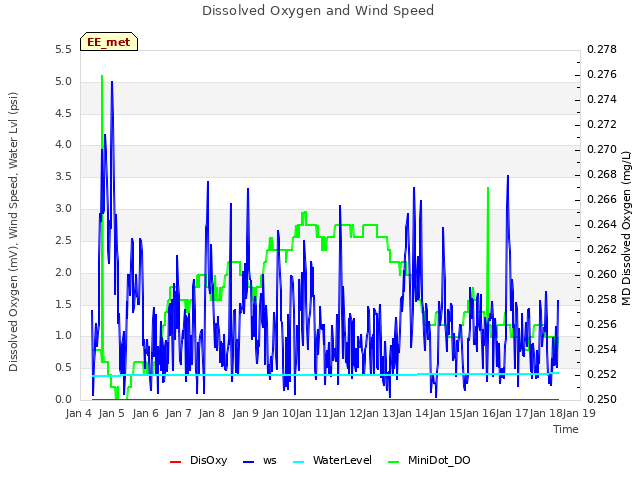 plot of Dissolved Oxygen and Wind Speed