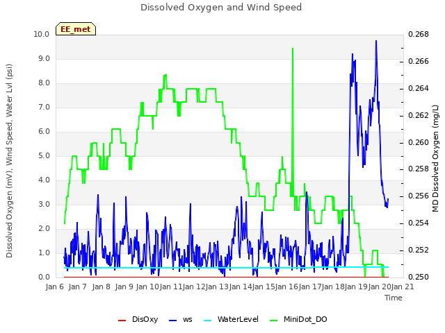 plot of Dissolved Oxygen and Wind Speed