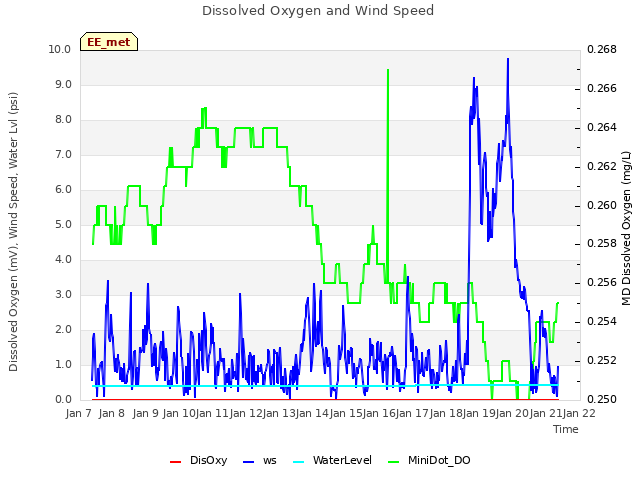 plot of Dissolved Oxygen and Wind Speed