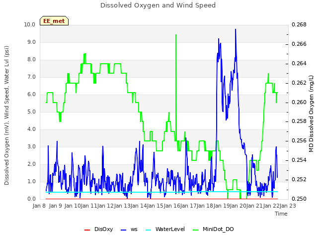 plot of Dissolved Oxygen and Wind Speed