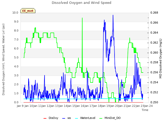 plot of Dissolved Oxygen and Wind Speed