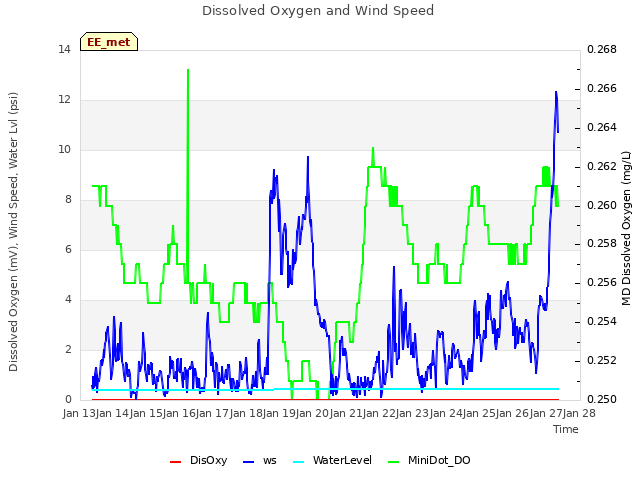 plot of Dissolved Oxygen and Wind Speed