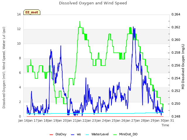 plot of Dissolved Oxygen and Wind Speed