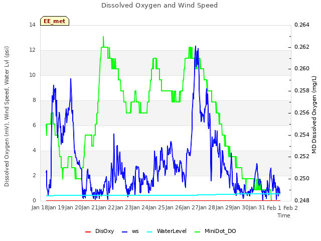 plot of Dissolved Oxygen and Wind Speed