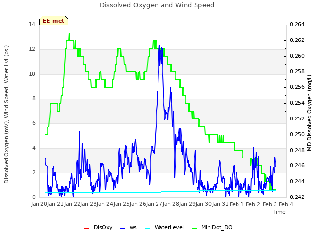 plot of Dissolved Oxygen and Wind Speed