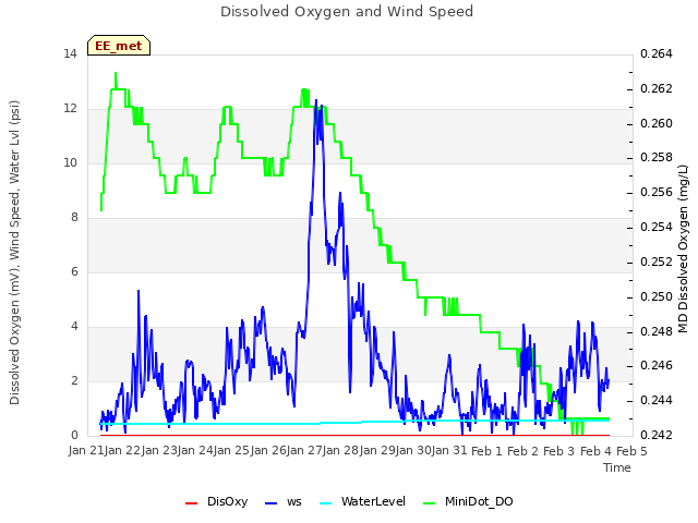 plot of Dissolved Oxygen and Wind Speed