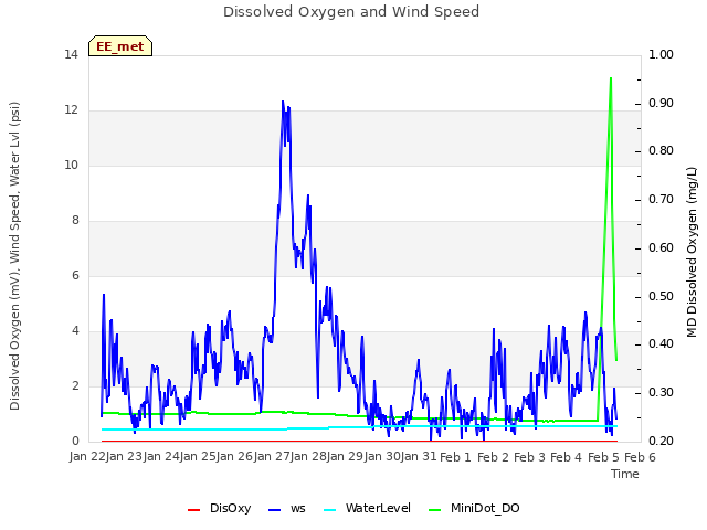 plot of Dissolved Oxygen and Wind Speed