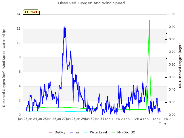 plot of Dissolved Oxygen and Wind Speed