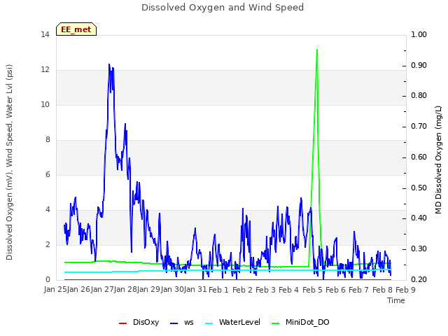 plot of Dissolved Oxygen and Wind Speed