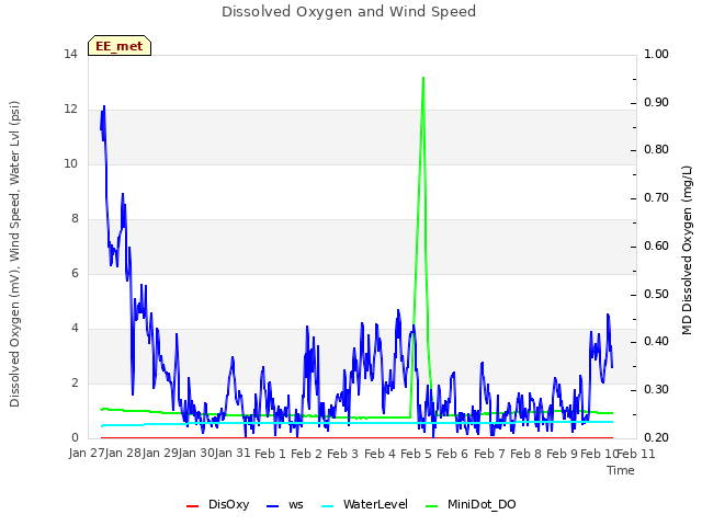 plot of Dissolved Oxygen and Wind Speed