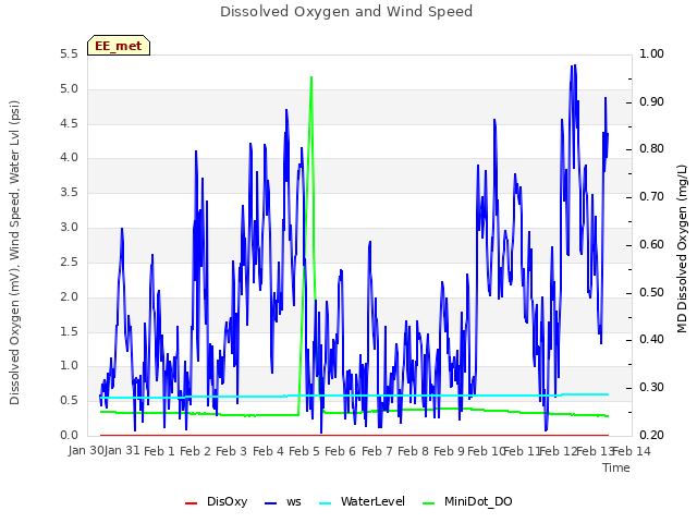 plot of Dissolved Oxygen and Wind Speed