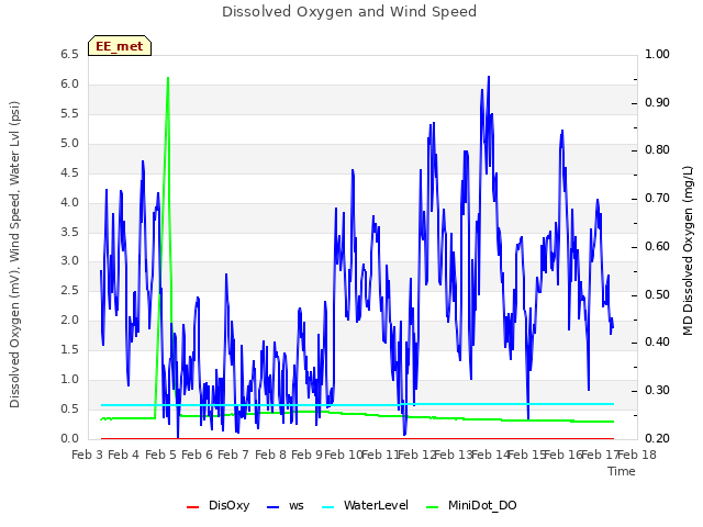 plot of Dissolved Oxygen and Wind Speed