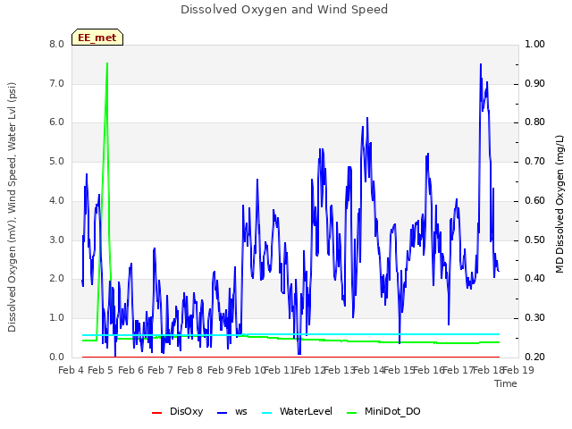 plot of Dissolved Oxygen and Wind Speed