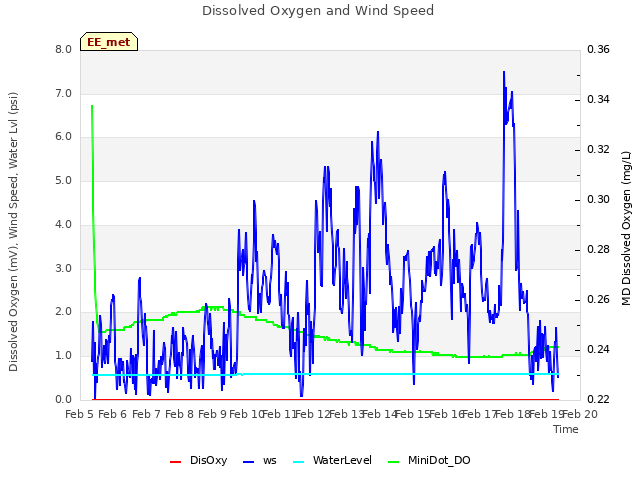 plot of Dissolved Oxygen and Wind Speed