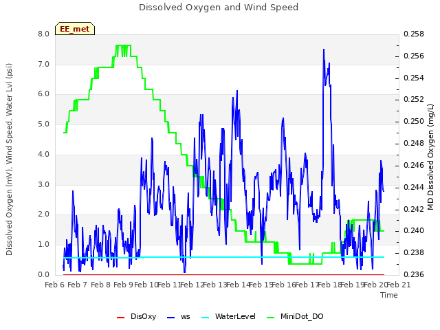 plot of Dissolved Oxygen and Wind Speed