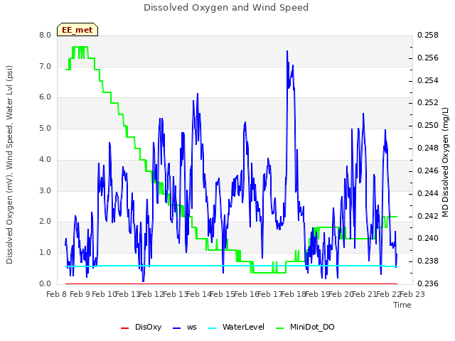 plot of Dissolved Oxygen and Wind Speed