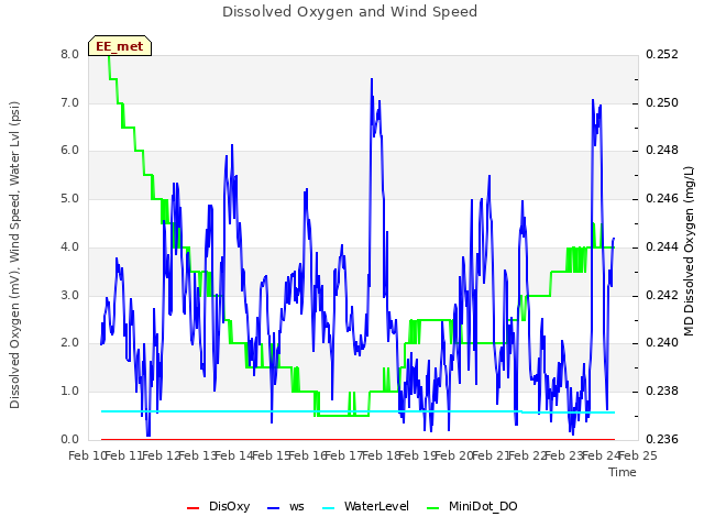 plot of Dissolved Oxygen and Wind Speed