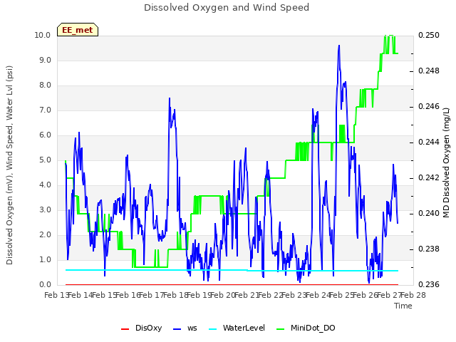 plot of Dissolved Oxygen and Wind Speed