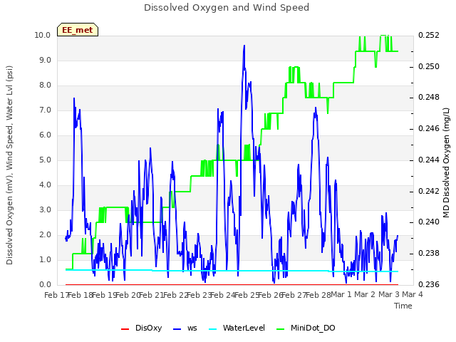 plot of Dissolved Oxygen and Wind Speed