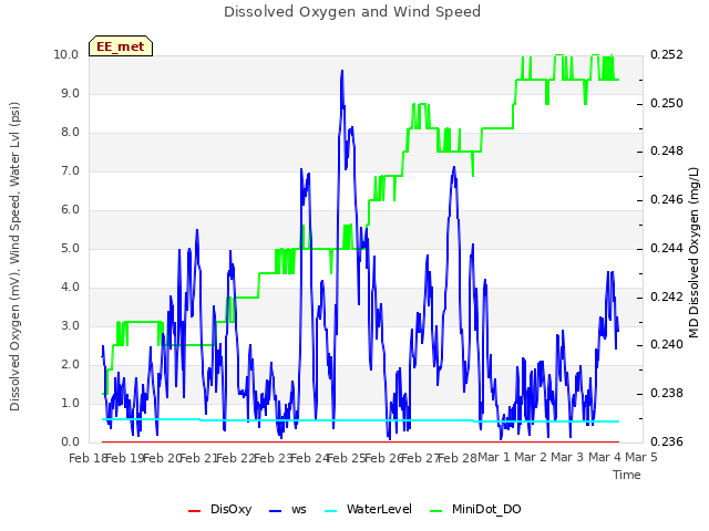 plot of Dissolved Oxygen and Wind Speed