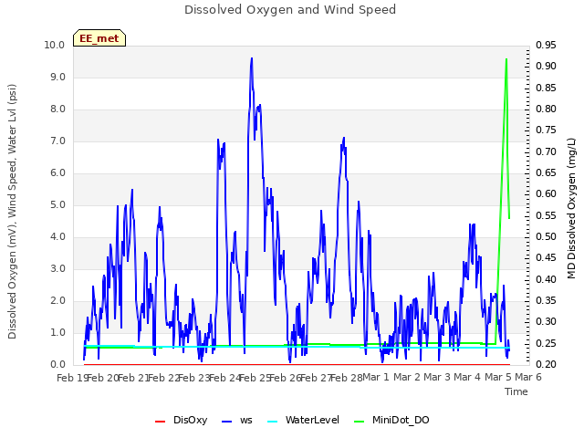 plot of Dissolved Oxygen and Wind Speed