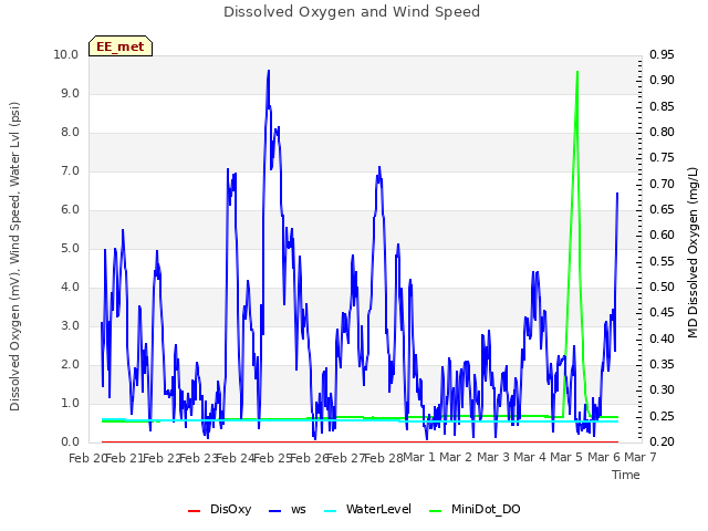 plot of Dissolved Oxygen and Wind Speed