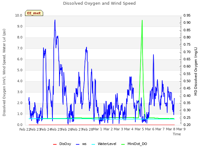 plot of Dissolved Oxygen and Wind Speed