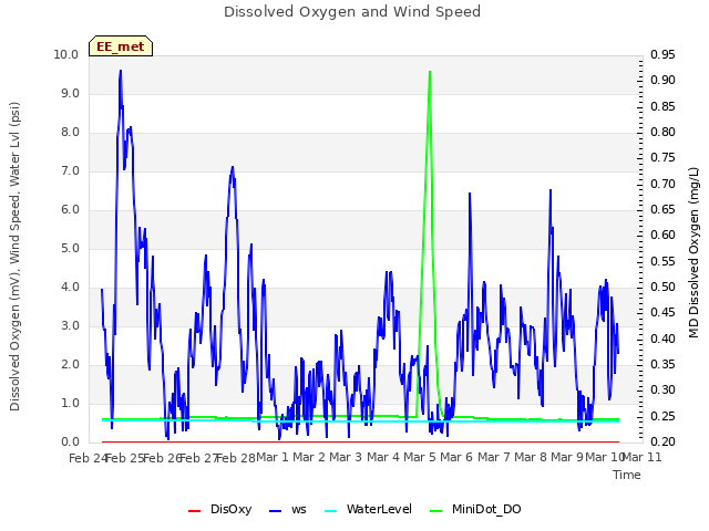 plot of Dissolved Oxygen and Wind Speed