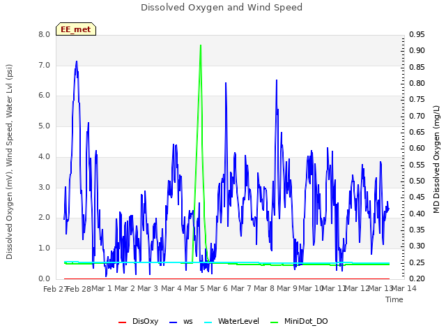 plot of Dissolved Oxygen and Wind Speed