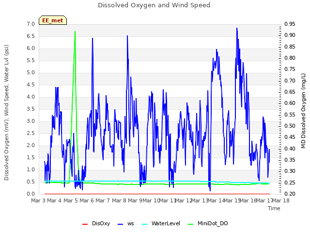 plot of Dissolved Oxygen and Wind Speed